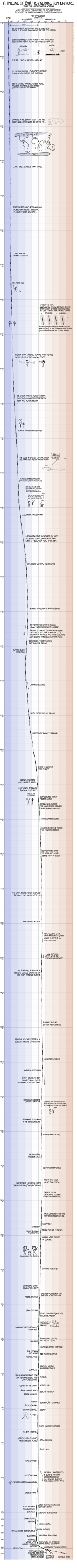 L'évolution de la température moyenne mondiale