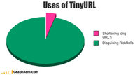Utilisation de TinyURL
