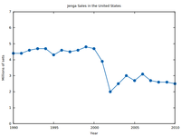 La vente de Jenga aux USA
