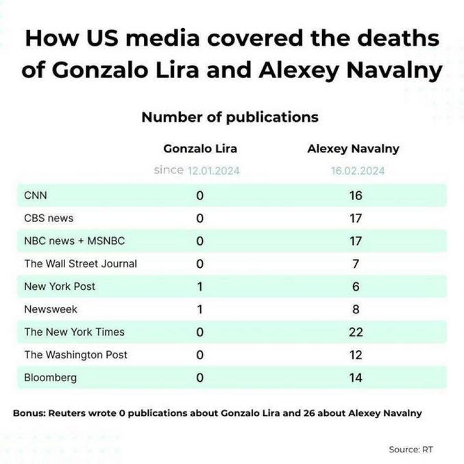 Un contestataire américain-chilien Gonzalo Lira est mort de façon douteuse dans une prison ukrainienne; qui le savait ? Un opposant à Poutine Alexey Navalny est mort d'une façon douteuse dans une prison russe; le monde entier l'a su !