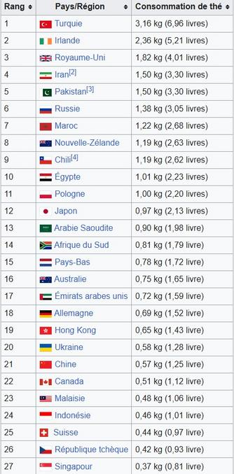 Etonné que les anglais n'arrivent que 3ème; les français sont loin (39ème rang)