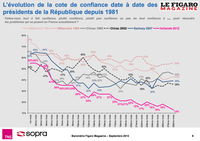 L’évolution de la cote de confiance date à date des présidents de la République depuis 1981