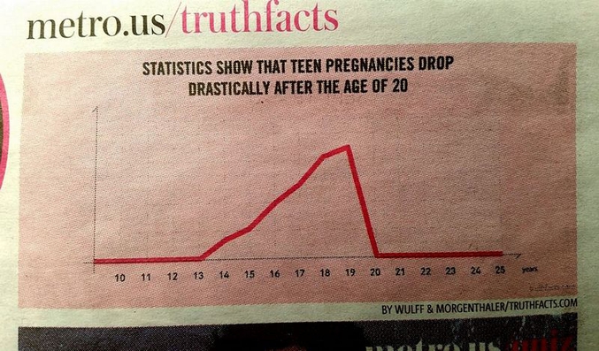 Les statistiques montrent un effondrement des teen-agers enceintes après l'âge de 20 ans. Ben voyons, mon c.., qui dit teen-agers dit thirteen, fourteen, fiveteen,sixteen,seventeen, eighteen et nineteen et c'est tout, p... de b... de m...! Au-delà y'a pas plus de "teen" que de beurre en broche !