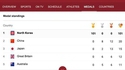 En Corée du Nord, ils ont déjà les résultats des JO de Rio 2016