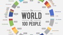 Le monde si on était 100 personnes