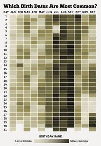 Les dates d'anniversaire