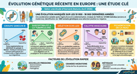 L’ADN ancien montre comment les Européens ont évolué très rapidement au cours des 10 000 dernières années