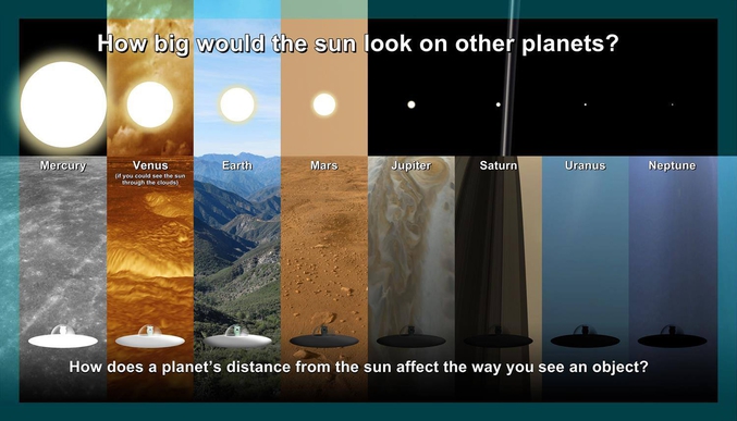 Le Soleil et sa lumière vue des huit planètes du Système Solaire
