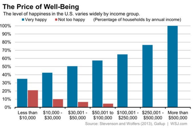 Les gens s'estiment plus heureux quand ils sont plus riches.