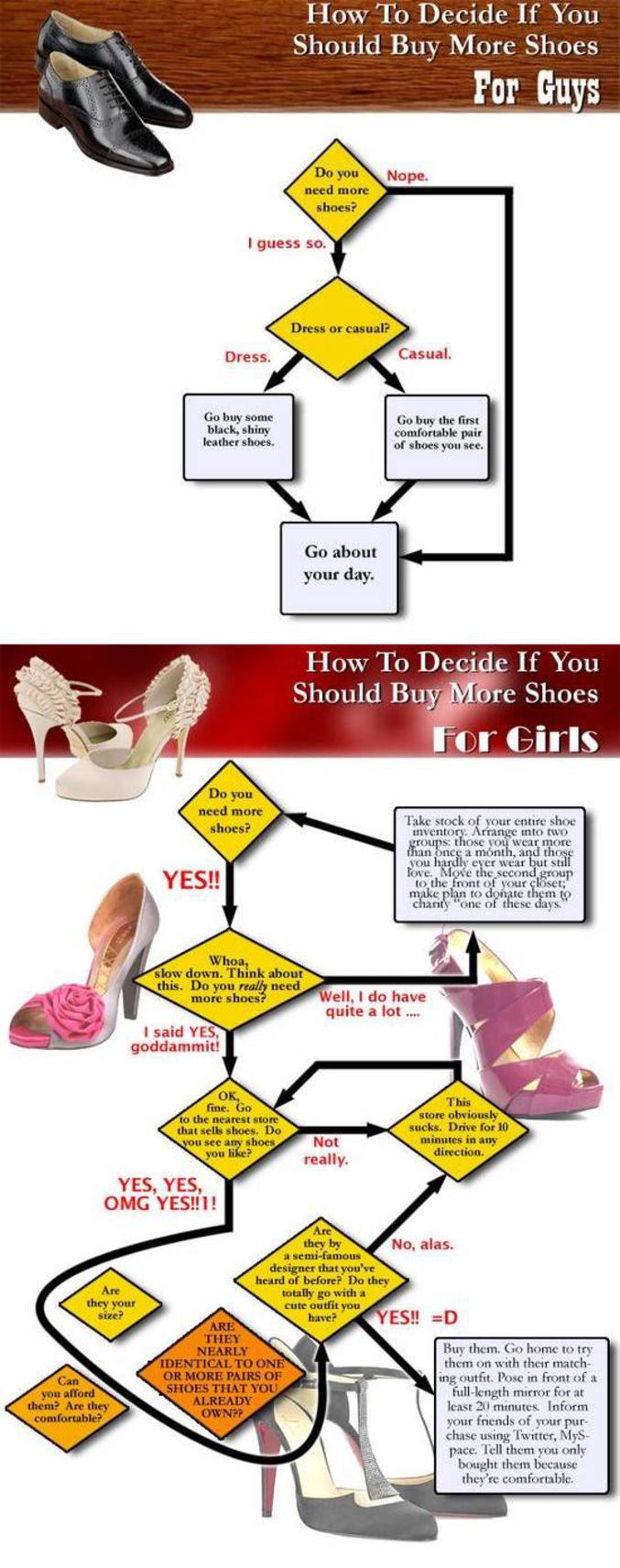 Etude comportementaliste lors de l'achat de chaussures