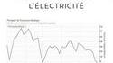 Entre le Niger (prix uranium ↑) et le renouvelable (prix élec ↓) ...