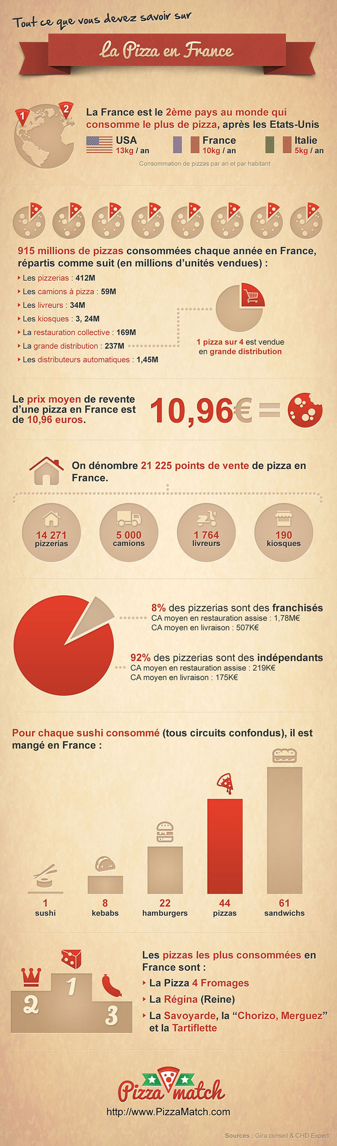 Tout ce que vous devez savoir à propos de la pizza en France