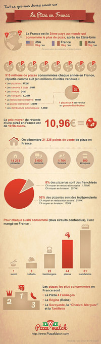 Infographie: La pizza en France