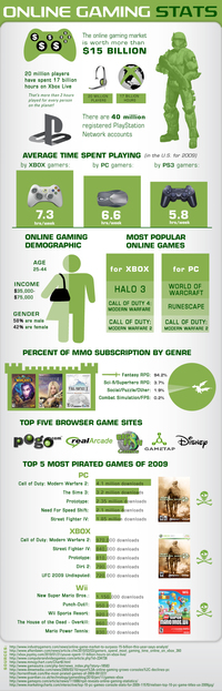 Statistiques du jeu online