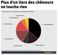 Les chômeurs, des assistés?
