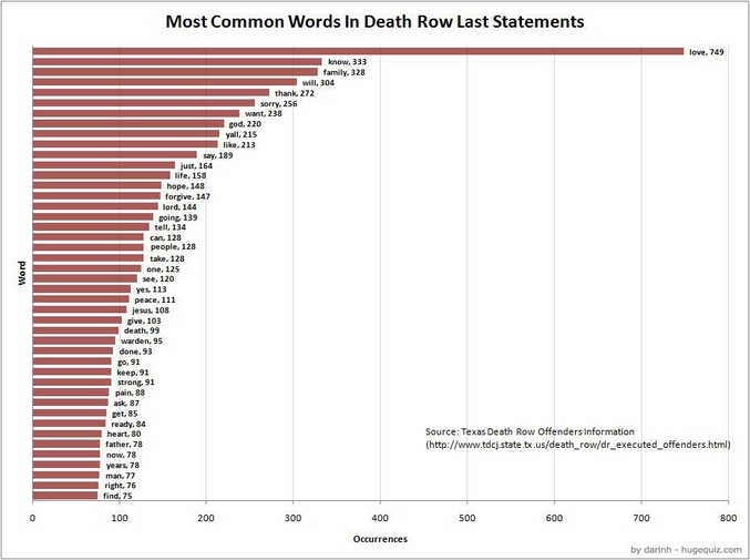 Les termes les plus utilisés dans les derniers mots des condamnés à mort.