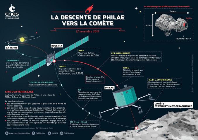 Dans quelques minutes, nous saurons si Philae s'est posé ou non avec succès sur sa comète. (@CNES)