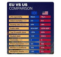 Comparaison UE USA