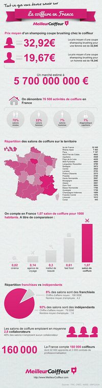 Le marché de la coiffure en France