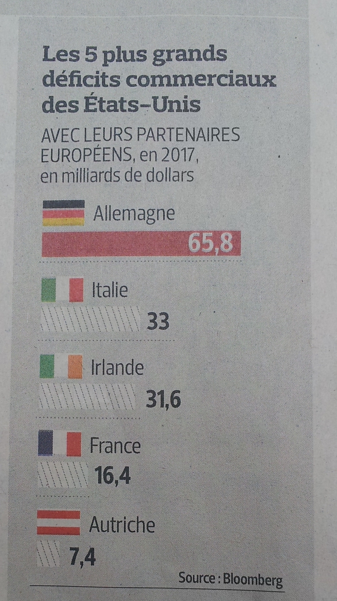 Plus j'en découvre sur l'Union Européenne, plus ça fait mal au c.l !

Bon déjà, l'Allemagne qui profite de l'Euro, monnaie trop faible comparée à son économie. Ça on avait tous compris qu'ils abusaient de leurs partenaires européens (rien n'a pas changé, ils faisaient pareil il y a 65 ans ^^'). Dans ce cas précis, l'Allemagne pèse plus de 4x la France ...

Mais là ! L'Irlande qui exporte aux US autant que l'Italie et le double de la France !!! WTF, Union Européenne ?!

Comme le dit si bien Chinois Marrant :

"10 piges que je chie des étoiles européennes"
https://www.youtube.com/watch?v=6PPmOx1Yjv8


PS. pas le temps de chercher et pas envie non plus mais une hypothèse : l'Irlande étant le porte-avions US des GAFA en Europe, ceci pourrait expliquer cela. Mais tout ce pognon européen drainé en-dehors du continent tout de même... et pour financer de vrais porte-avions et maintenant des mini-nukes...
