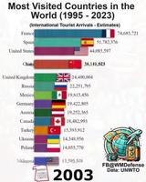 Les pays les plus visités de 1995 à 2023