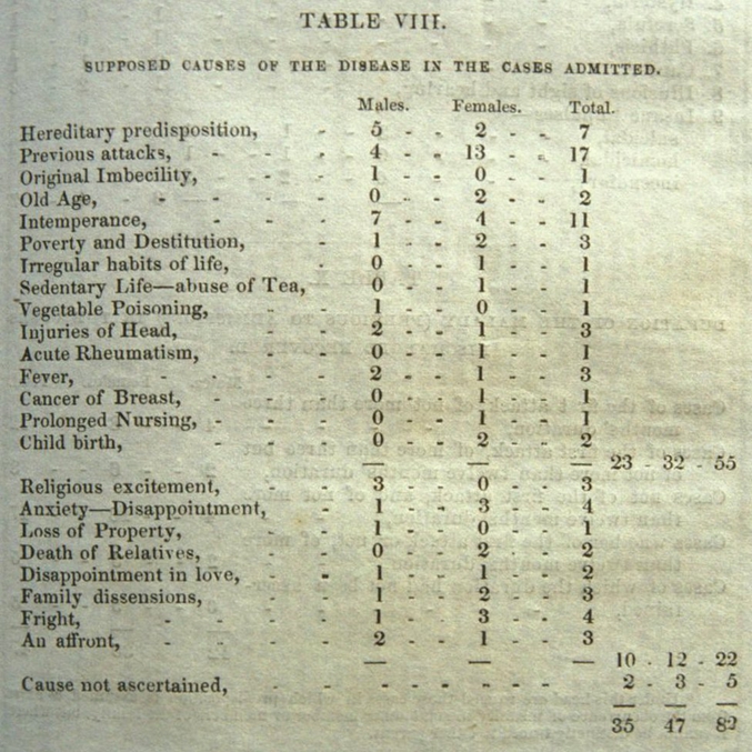 Nombre de patients internés en 1847 au Aberdeen Lunatic Asylum (Ecosse) en 1847, classés par diagnostic.
Méfiez-vous du thé. Et des légumes.