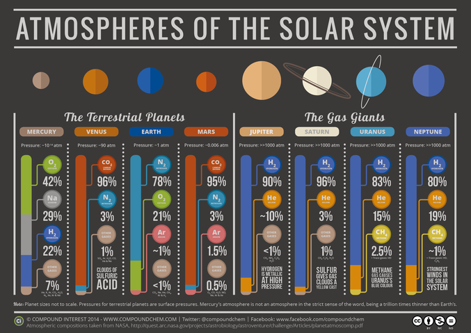 Les compositions des atmosphères des planètes du système solaire.
