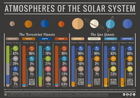 Les atmosphères du système solaire