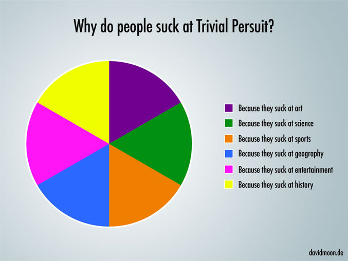 Pourquoi les gens sont mauvais au Trivial Pursuit.