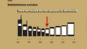 L'évolution des mobiles