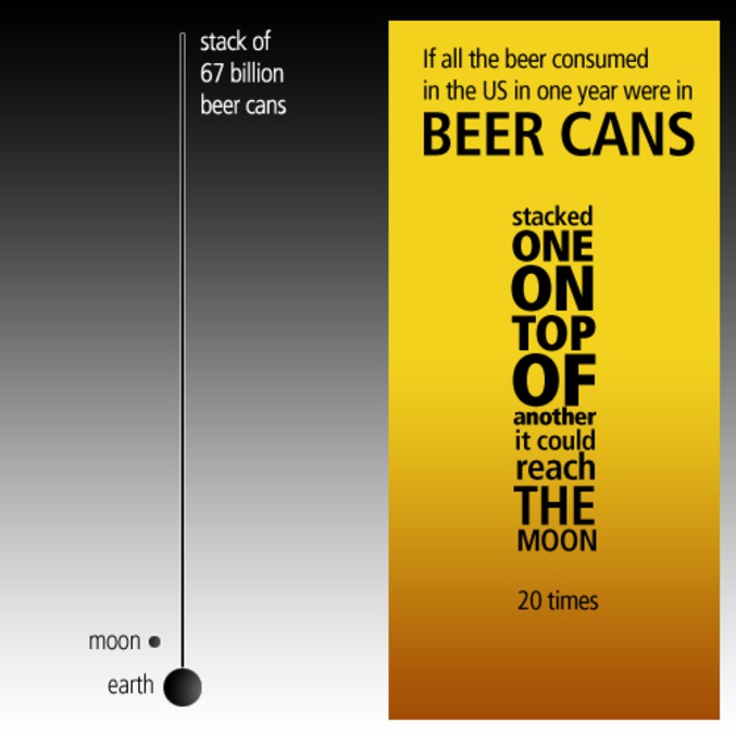 Si l'on mettait toutes les bières consommées aux Etats-Unis pendant un an, l'une sur l'autre, on pourrait atteindre la Lune...20 fois...