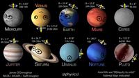 Les planètes du système solaire.