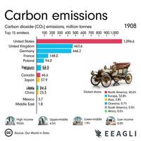 Les pays qui ont émis le plus de CO2 de 1850 à 2022. 