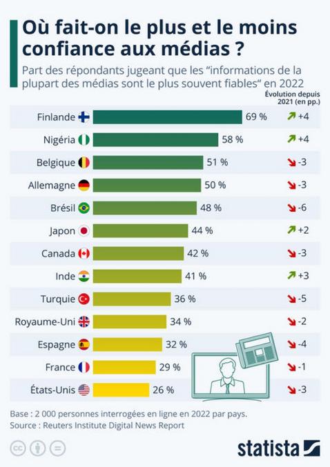 Source via Limportant.fr : https://fr.statista.com/infographie/25174/niveau-de-confiance-dans-les-medias-par-pays/