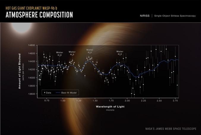 Webb révèle l'atmosphère torride de l'exoplanète WASP-96 b, capturant la signature distincte de l'eau ainsi que des preuves de nuages d’eau et de brume comme sur la terre . 

Cette exoplanète WASP-96 b qui tourne autour d’une étoile  se trouve à 1000 années lumières de nous . 