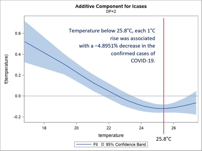 Cette toute récente étude statistique menée au Brésil indique qu'en-dessous de 25,8°C, chaque degré de température gagné fait baisser de 5% les cas de Coronavirus. Après 25,8°C, le virus ne disparait pas.

Donc, peut-être pas de 2e vague là, comme on commence à l'entendre - quoiqu-il est encore un peu tôt -, mais l'hiver arrivera.

L'étude indique de surcroît :

Il n'y a pas de preuve que les cas déclinent quand la météo se réchauffe, avec des températures au-dessus de 25,8°C.

En d'autres termes, le modèle statistique indique que la contagion atteindrait un minimum à 25,8°C, mais il ne peut rien dire sur une poursuite de la baisse.

D'un point de vue technique :
Les chercheurs brésiliens se sont appuyés sur les données collectés dans 27 villes toutes capitales d'état du pays du 27 février au 1er avril 2020. 

Enfin, il faut noter surtout que l'étude ne traite pas l'explosion de cas observés ces dernières semaines au Brésil... 

D'un point de vue très technique :
Ils ont ensuite utilisé un modèle additif généralisé (generalized additive model, GAM) pour modéliser la varation par la température des cas de COVID.

la source :
https://www.sciencedirect.com/science/article/pii/S0048969720323792#s0010
le pdf :
https://reader.elsevier.com/reader/sd/pii/S0048969720323792?token=5A3839C9662EFE3AF587E2E230266F893DF214FAB855B46901DAF79A604718D40EAA3BEC6ADC559EB1B02D92D9406C3B