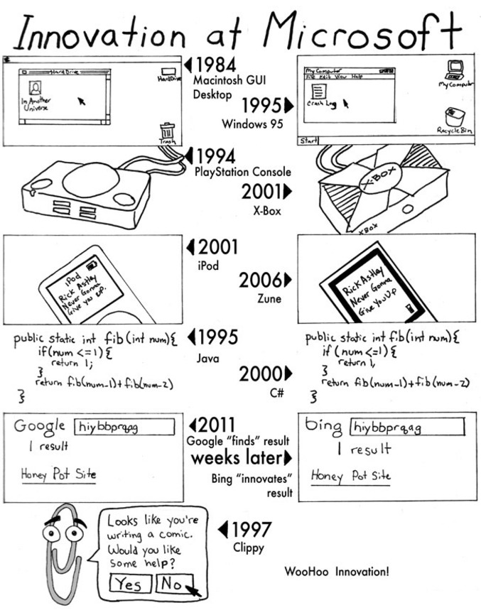 Toujours à la pointe de la technologie.