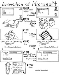 Les innovations de Micro$oft