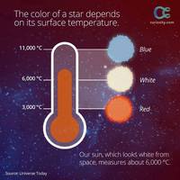 La couleur d'une étoile dépend de sa température