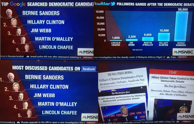 Aux USA, la campagne pour les éléctions a commencé. Le Parti démocrate doit choisir son candidat et font donc des débats afin d'en sortir un pour les élections.
Après un grand débat, les réseaux sociaux et les sondages en ligne indiquent que Bernie Sanders (aux valeurs socialistes) remporte haut la main le débat pour ses arguments.
Mais les journaux ne le voient pas comme ça et revendiquent une large victoire de Hillary Clinton. Certains groupes médias, comme CNN ont même participés financièrement à la campagne de Clinton. Complot ou chiffres n'indiquant pas réellement une tendance ?
