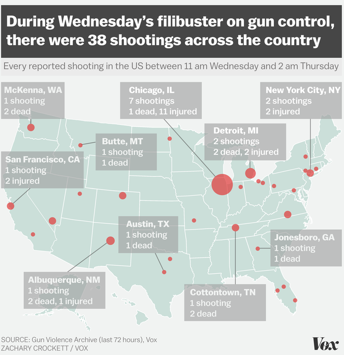 Une journée moyenne aux USA, c'est 40 fusillades, ce jour la, les sénateurs tentaient une obstruction parlementaire relatives aux lois sur les armes a feu....