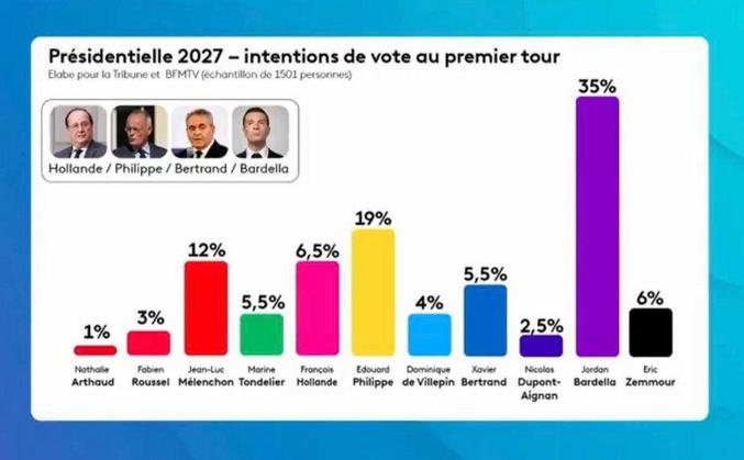 La polémique du moment, c'est ce sondage à propos des prochaines élections présidentielles. Il ne faut pas regarder le fond, mais la forme. Les chiffres sont corrects. Par contre, quand on compare les chiffres et la hauteur de la barre correspondante, il y a comme un problème flagrant d'échelle. Erreur maladroite du graphiste de France Info ou manipulation hasardeuse de Nathalie Saint-Cric ? La redaction de France Info a présenté ses excuses le lendemain.