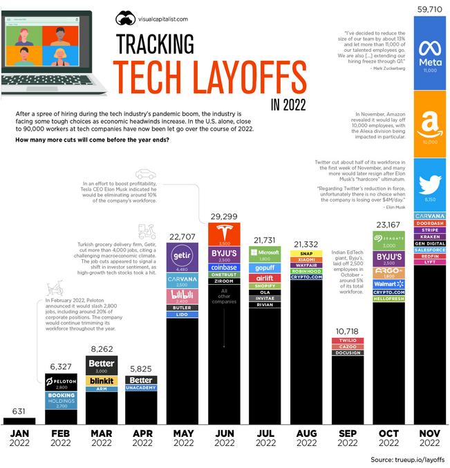 ... qu'ils disaient ... ;)
https://www.visualcapitalist.com/visualizing-tech-company-layoffs-in-2022/