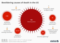 Des causes de mort étonnantes aux USA