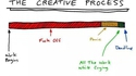 Processus de créativité