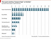 Temps passé à regarder Gangnam Style sur Youtube