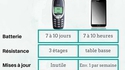 Les téléphones portables avant et maintenant