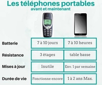 Les téléphones portables avant et maintenant