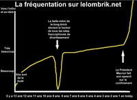 Statistiques de fréquentation sur lelombrik.net