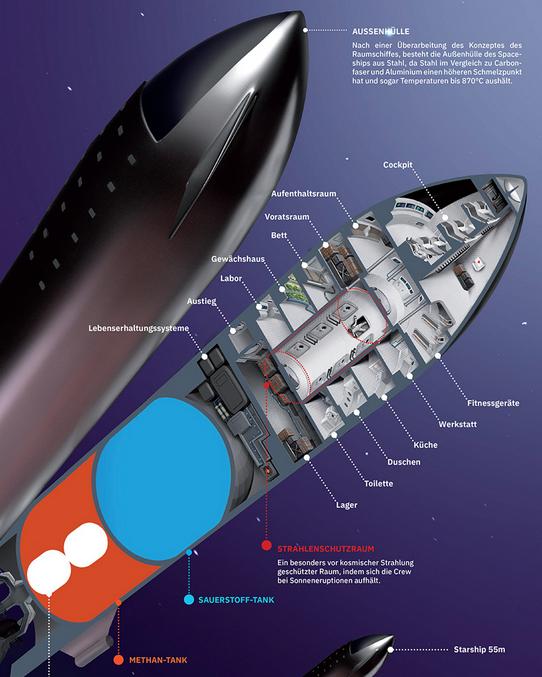 La fusée Super Heavy/Starship (soit le nom du premier étage suivi de celui du second), anciennement appelée Big Falcon Rocket ou BFR, est un lanceur orbital super-lourd actuellement en cours de développement par SpaceX, visant une capacité de transport de 100 tonnes de charge utile en orbite basse. Ce nouveau lanceur, qui a la particularité d'être entièrement réutilisable, doit jouer un rôle central dans les ambitions de la compagnie pour la colonisation de Mars. Il vise également à lancer des satellites vers l'orbite basse ou géostationnaire, et pourrait à terme remplacer les fusées Falcon 9 et Falcon Heavy pour devenir le principal lanceur de SpaceX. L'usage du lanceur comme moyen de transport intercontinental est également envisagé. 

Aussi pour le moment elle n’a pas effectuée de mission, elle est au stade d’essai . 

Ps : je sais pas si c’est l’aménagement prévu ou si c’est une supposition de l’auteur de cette photo. 